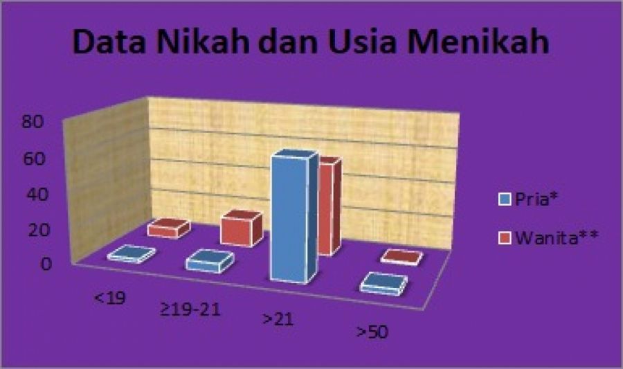 KUA Teluk Bintan Catat Sebanyak 76 Pernikahan Sepanjang 2021, 6 Pasangan di Bawah Umur